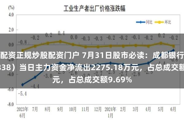 配资正规炒股配资门户 7月31日股市必读：成都银行（601838）当日主力资金净流出2275.18万元，占总成交额9.69%